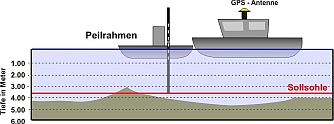 Schematische Darstellung des Peilrahmens mit Arbeitsboot
