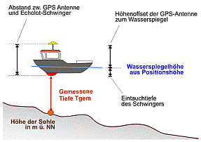 Hochgenaue GPS Messung mit RTK-GPS, Wasserspiegel aus Positionshöhe