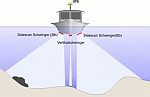 Messboot mit Steuerbord- und Backbordsidescan, sowie vertikalem Echolotschwinger